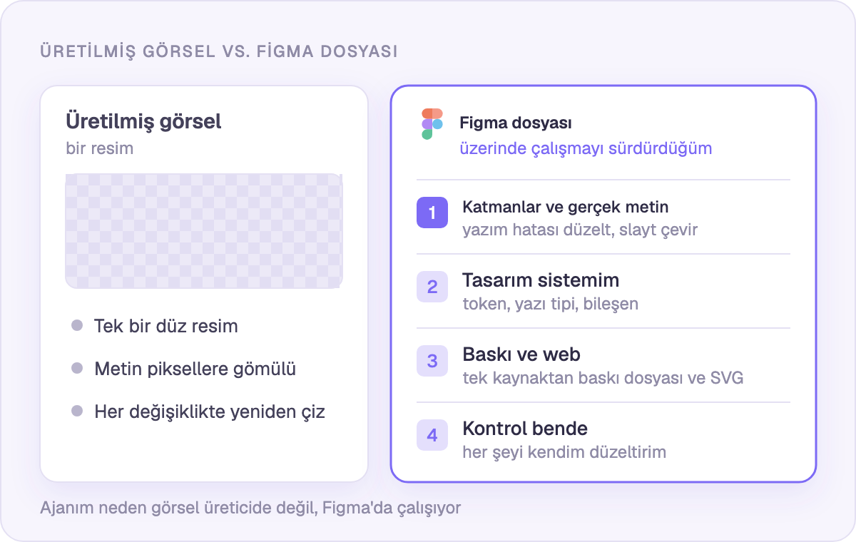 Üretilmiş görsel ve Figma dosyası: sonrasında hâlâ neler yapabilirsiniz