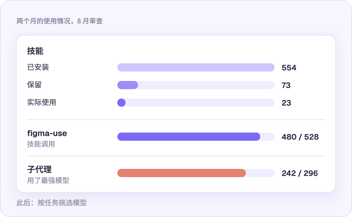 两个月的使用情况：装了什么，实际用了什么