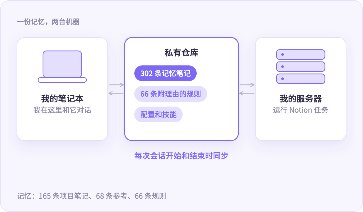 一个私有仓库让笔记本和服务器保持同步