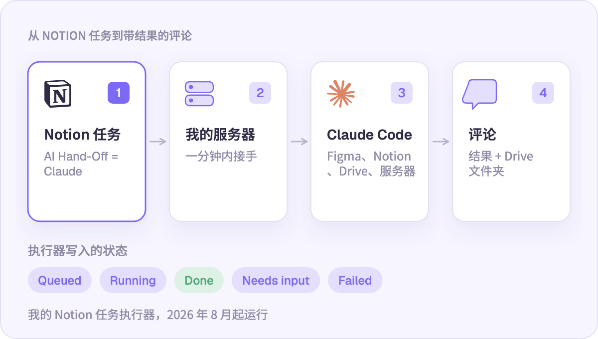 从 Notion 任务到带结果的评论