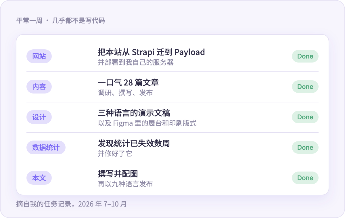 平常的一周：Claude Code 实际在做什么
