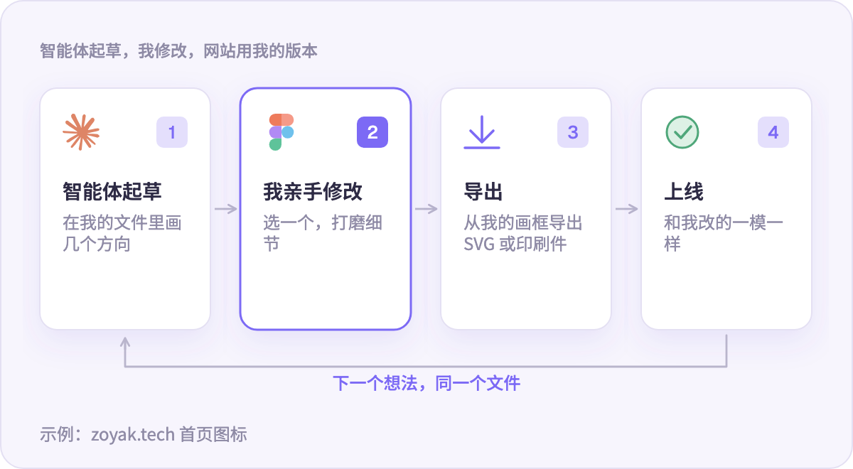智能体起草，我亲手修改，导出 1:1 保留我的改动