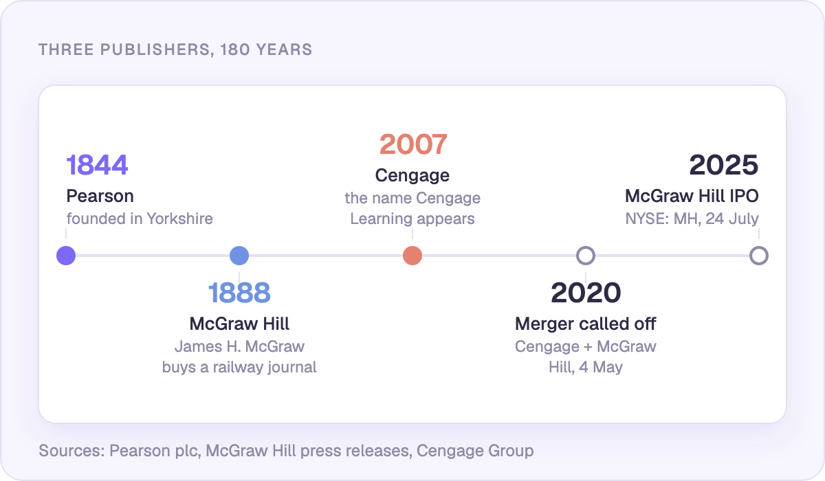 Three publishers, 180 years: Pearson 1844, McGraw Hill 1888, Cengage 2007