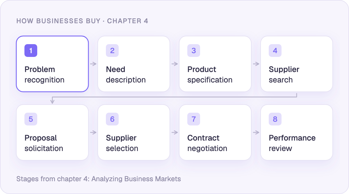 The eight stages of the business buying process