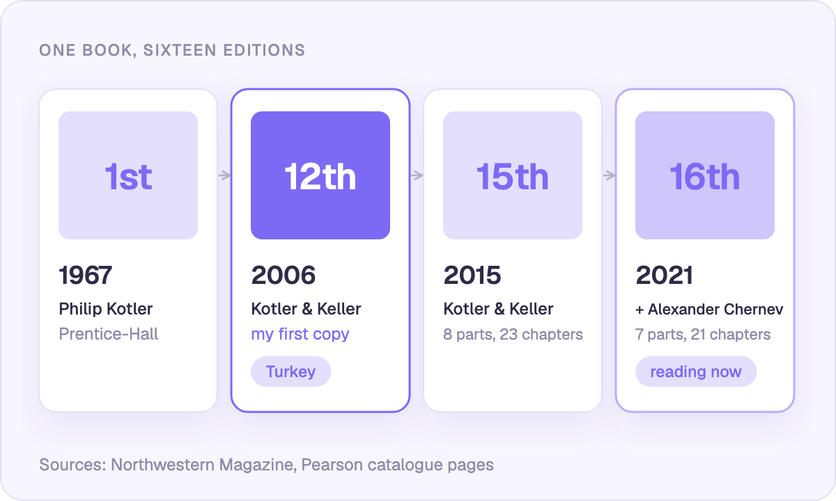Sixteen editions since 1967: where I started, and where I am now