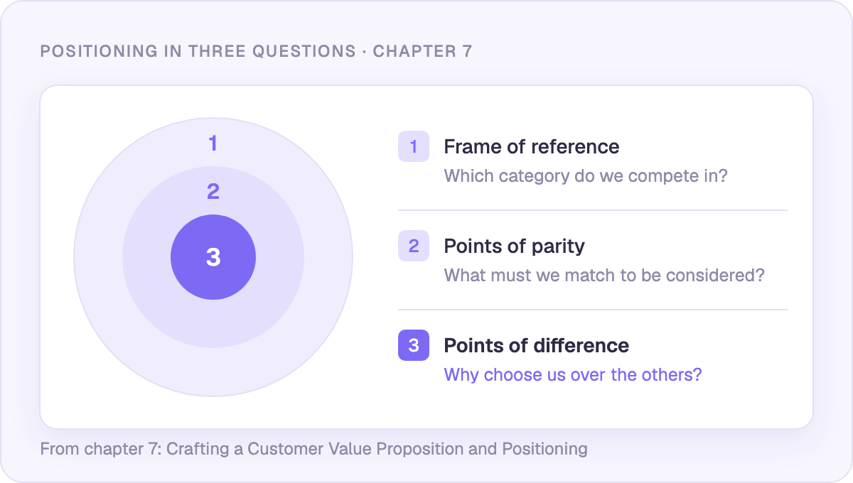 Positioning in three questions: frame of reference, points of parity, points of difference