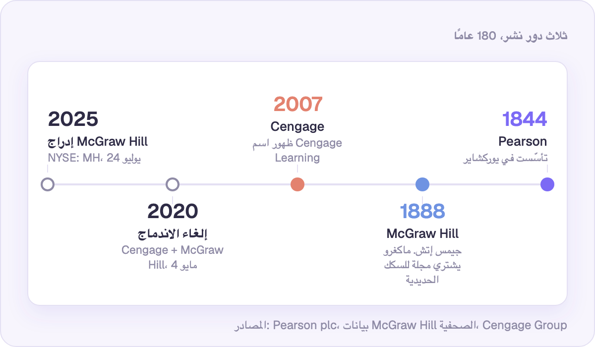 ثلاث دور نشر، 180 عامًا: Pearson 1844، McGraw Hill 1888، Cengage 2007