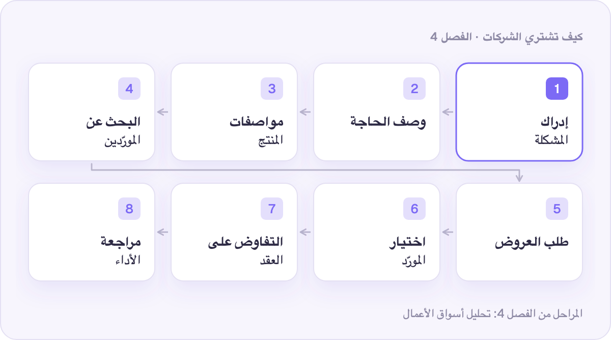 المراحل الثماني لعملية الشراء لدى الشركات