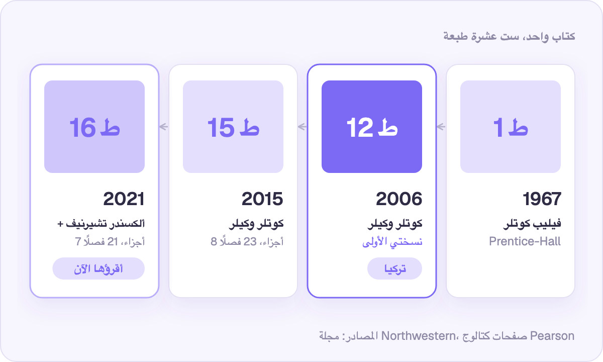 ست عشرة طبعة منذ 1967: من أين بدأتُ، وأين أنا الآن