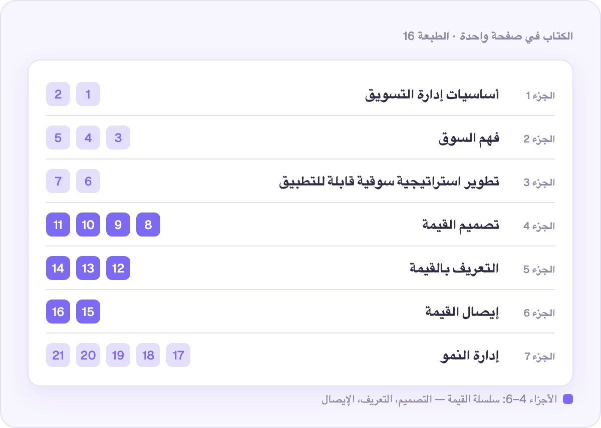 سبعة أجزاء، 21 فصلًا: الطبعة السادسة عشرة في صفحة واحدة