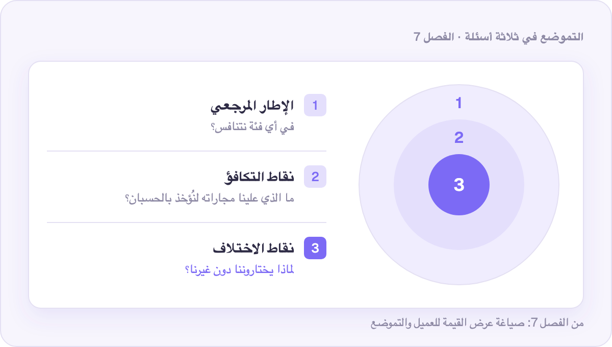 التموضع في ثلاثة أسئلة: الإطار المرجعي، ونقاط التكافؤ، ونقاط الاختلاف