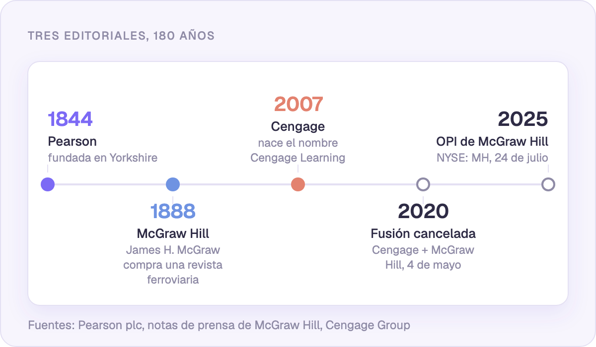 Tres editoriales, 180 años: Pearson 1844, McGraw Hill 1888, Cengage 2007
