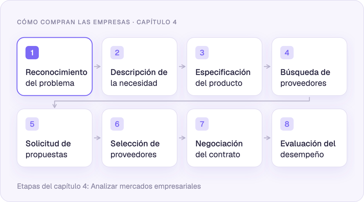 Las ocho etapas del proceso de compra empresarial
