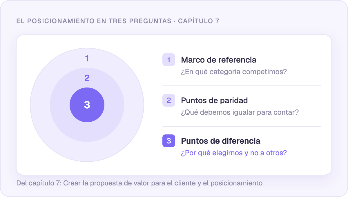 El posicionamiento en tres preguntas: marco de referencia, puntos de paridad, puntos de diferencia