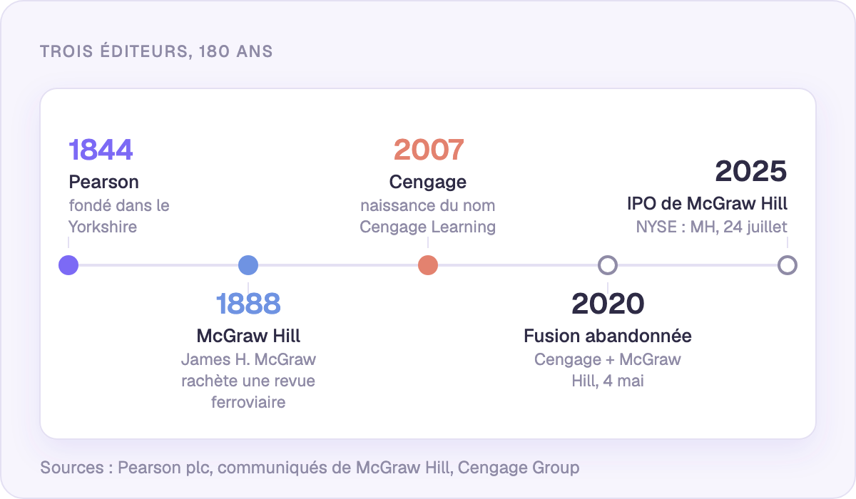 Trois éditeurs, 180 ans : Pearson 1844, McGraw Hill 1888, Cengage 2007