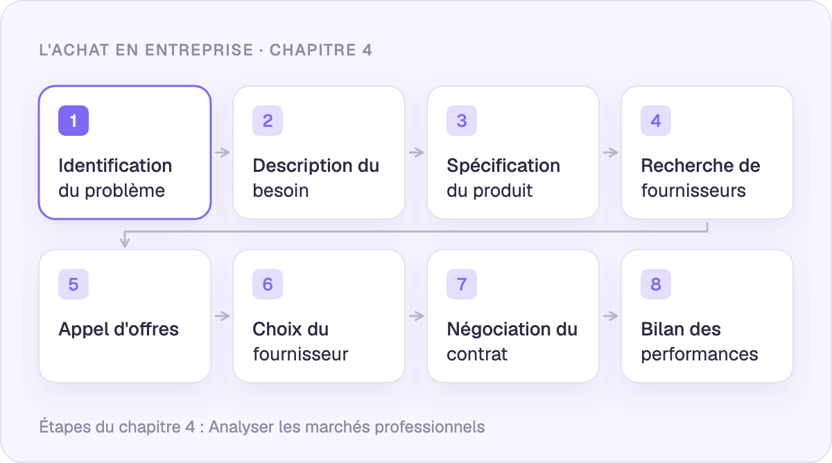 Les huit étapes du processus d'achat des entreprises