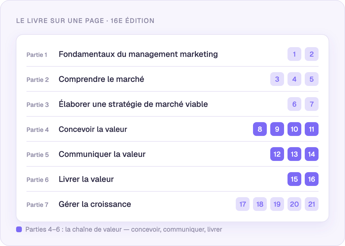Sept parties, 21 chapitres : la 16e édition sur une page