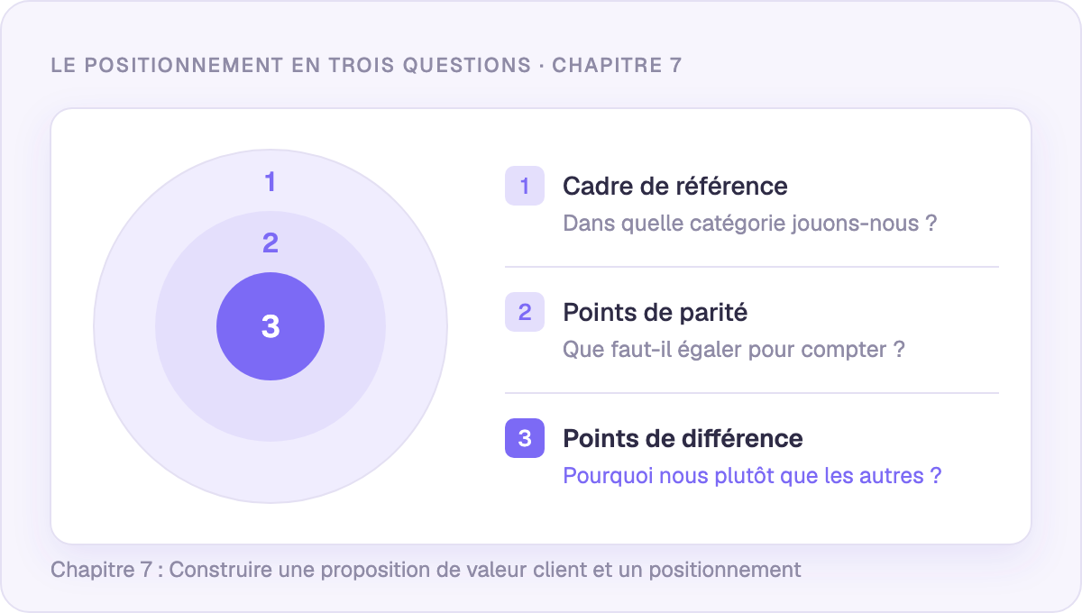 Le positionnement en trois questions : cadre de référence, points de parité, points de différence