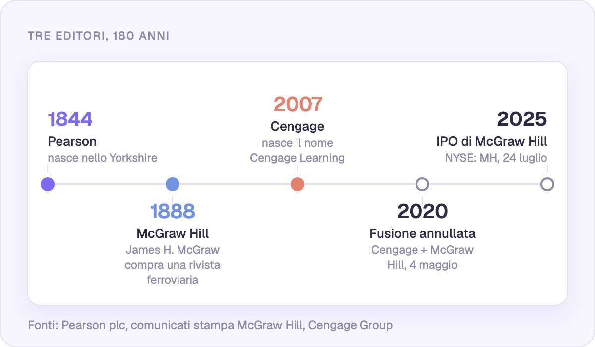 Tre editori, 180 anni: Pearson 1844, McGraw Hill 1888, Cengage 2007
