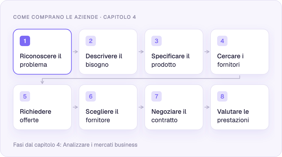 Le otto fasi del processo d'acquisto aziendale