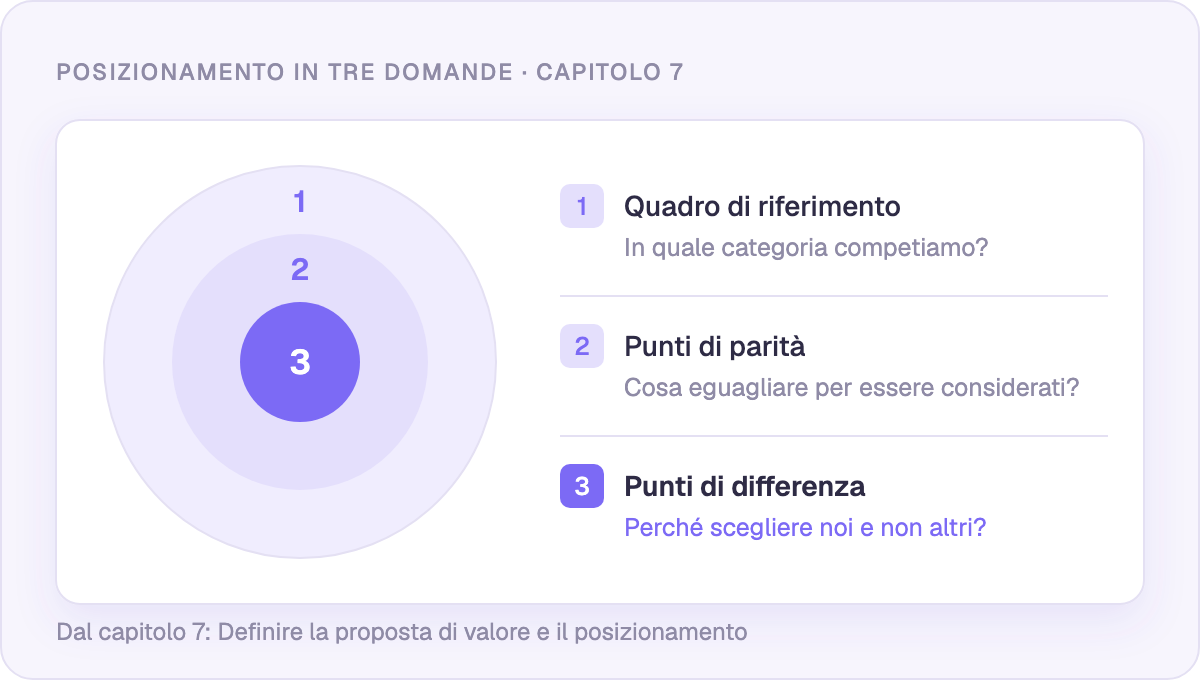 Il posizionamento in tre domande: quadro di riferimento, punti di parità, punti di differenza