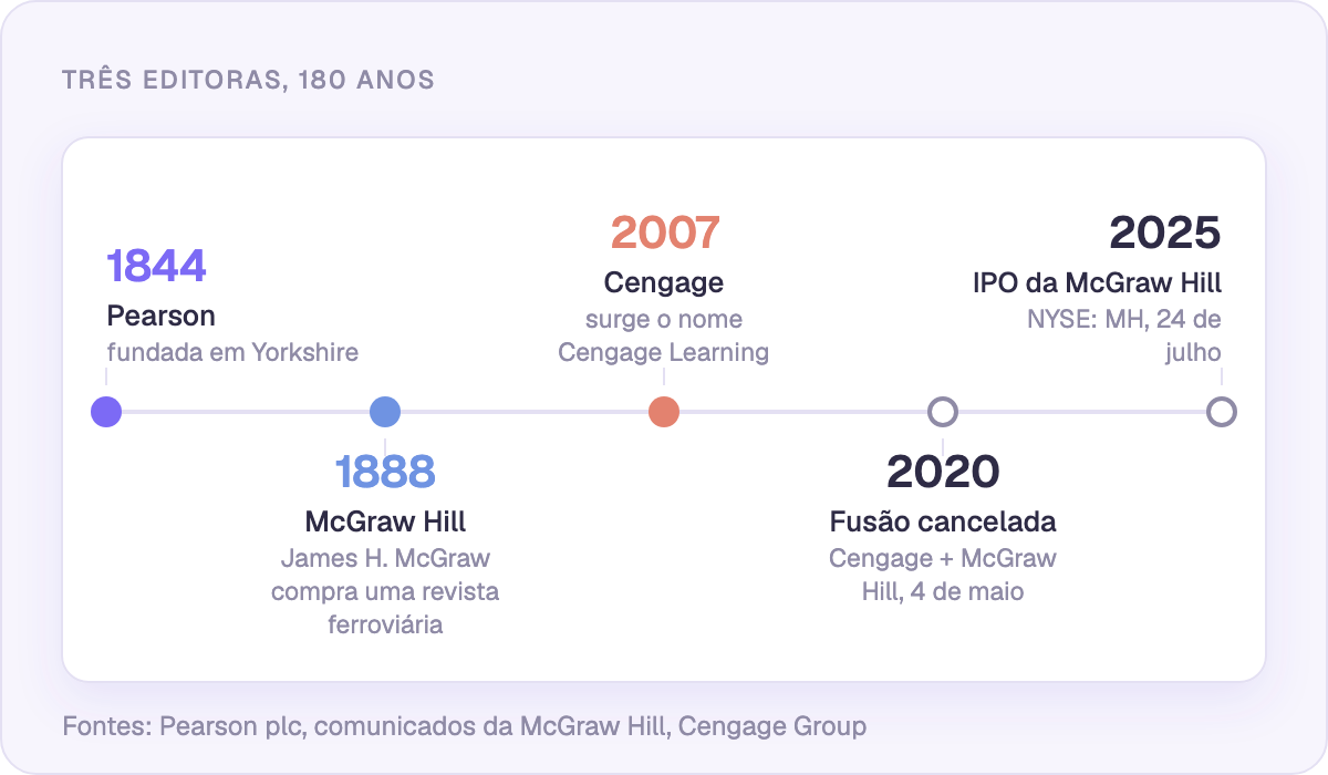 Três editoras, 180 anos: Pearson 1844, McGraw Hill 1888, Cengage 2007