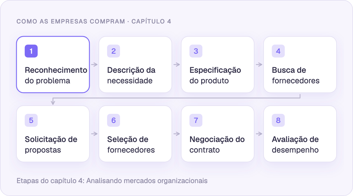 As oito etapas do processo de compra organizacional