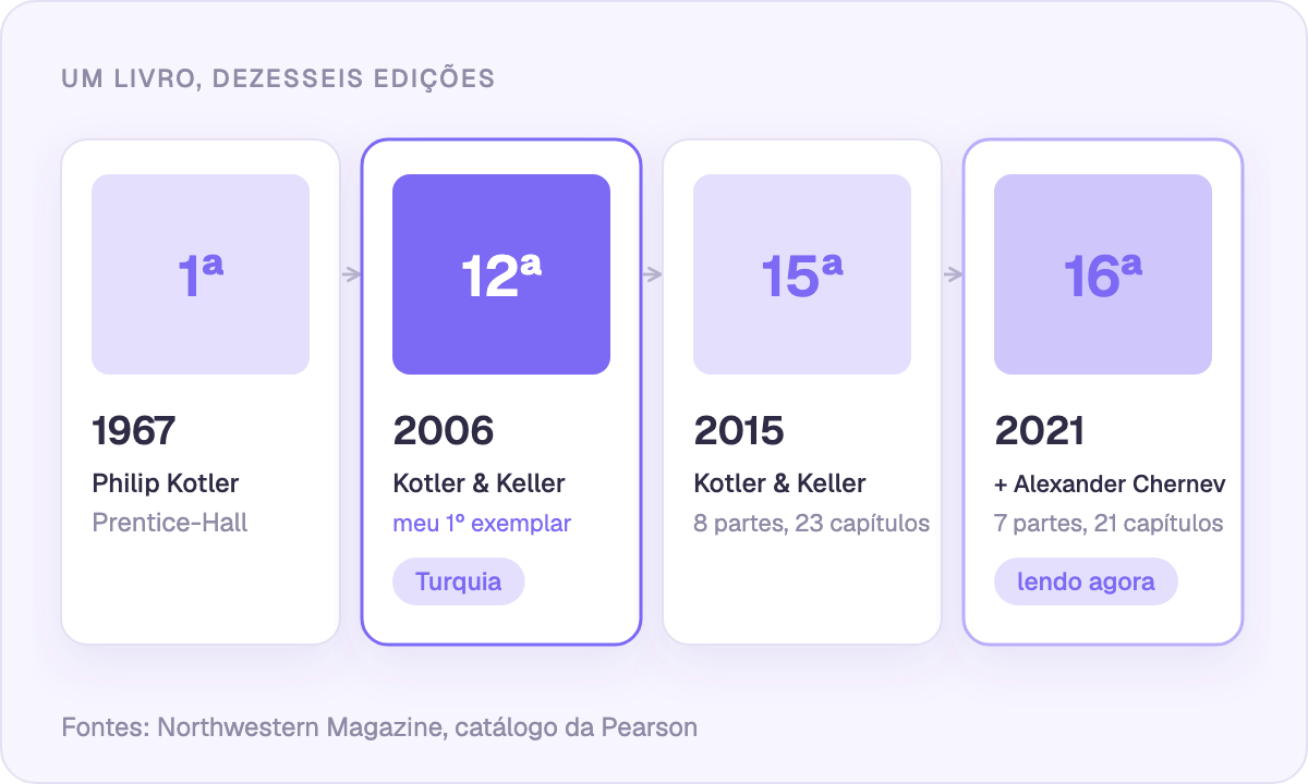 Dezesseis edições desde 1967: onde comecei e onde estou agora