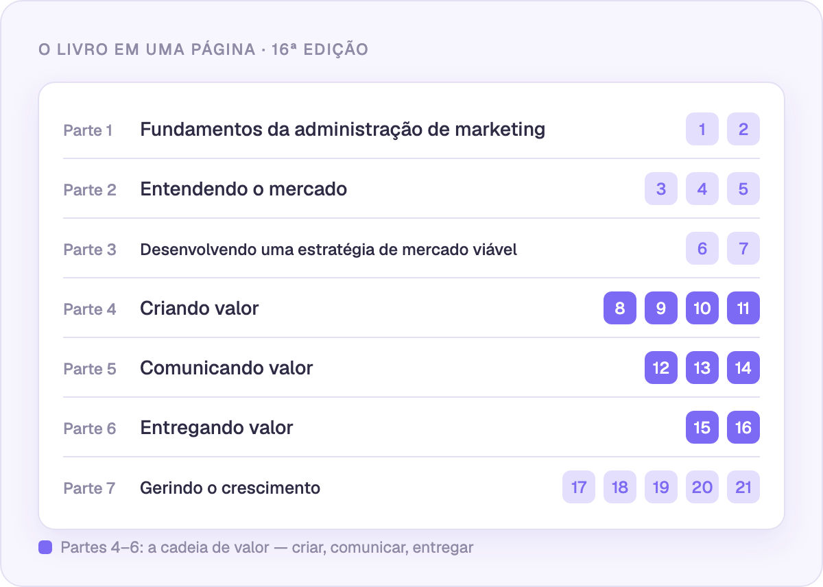 Sete partes, 21 capítulos: a 16ª edição em uma página