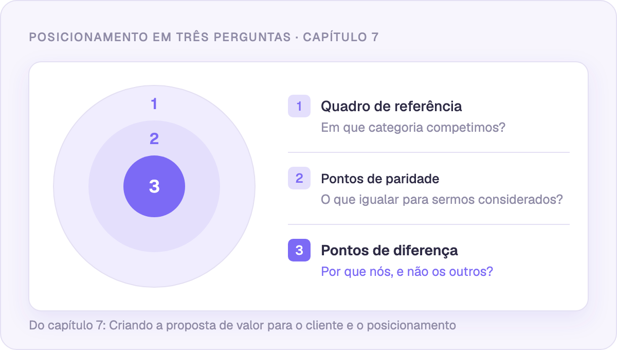 Posicionamento em três perguntas: quadro de referência, pontos de paridade, pontos de diferença