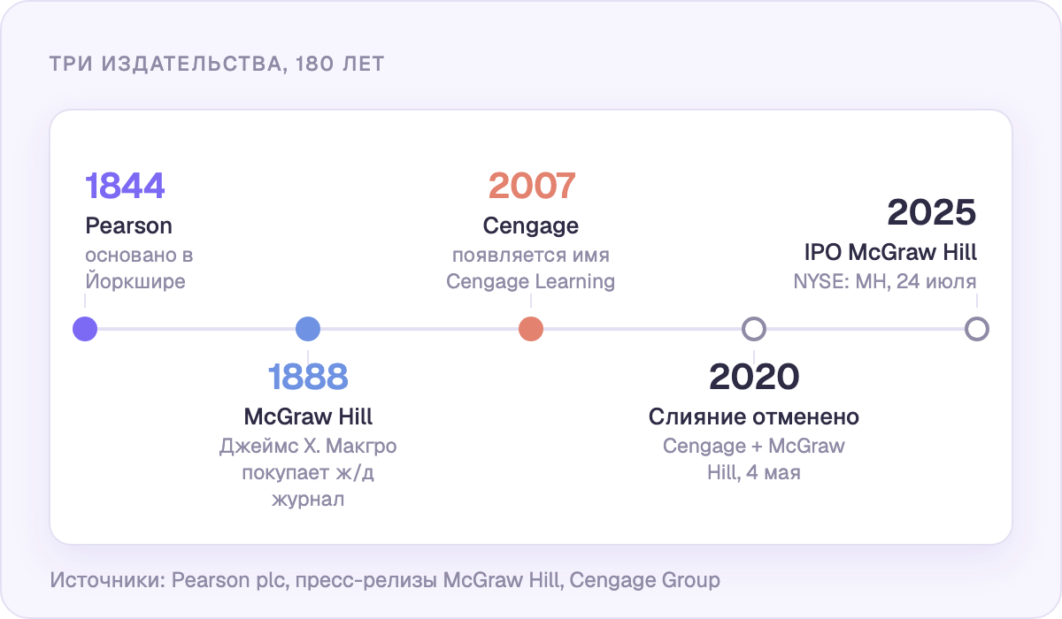 Три издательства, 180 лет: Pearson 1844, McGraw Hill 1888, Cengage 2007