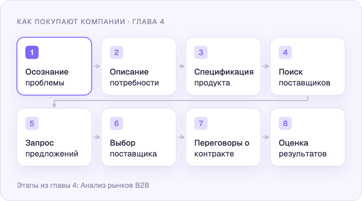 Восемь этапов процесса закупки в B2B