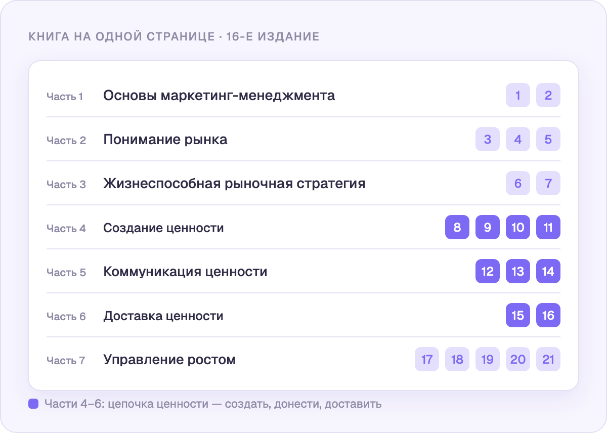 Семь частей, 21 глава: 16-е издание на одной странице