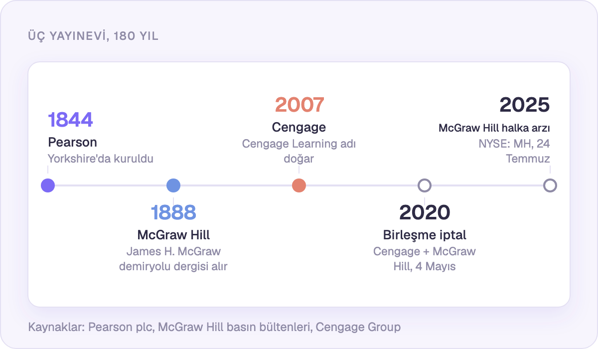 Üç yayınevi, 180 yıl: Pearson 1844, McGraw Hill 1888, Cengage 2007