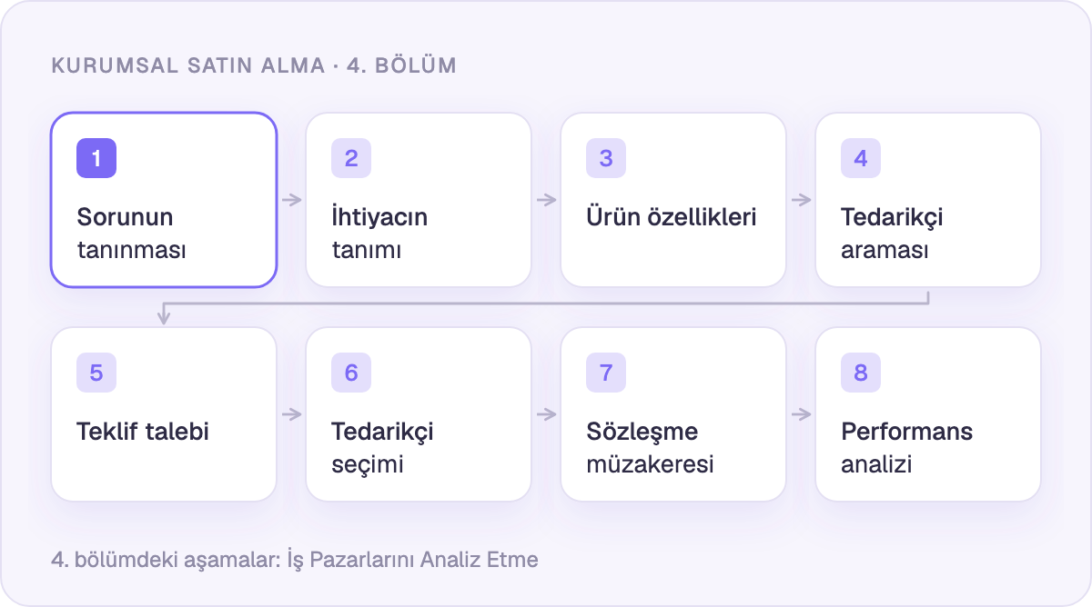 Kurumsal satın alma sürecinin sekiz aşaması