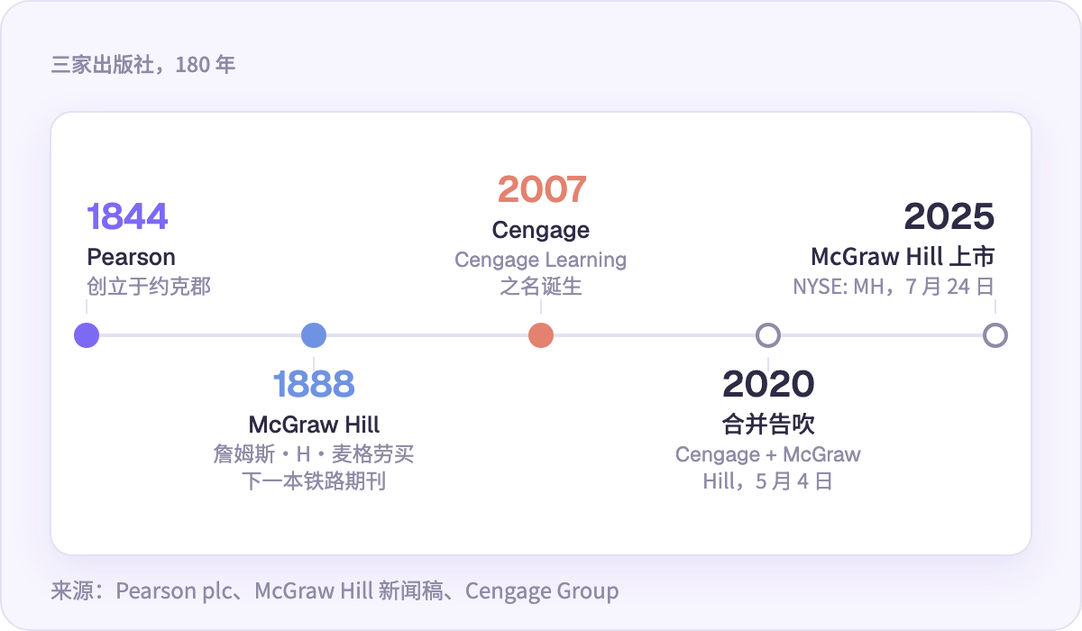 三家出版社,180 年:Pearson 1844 年,McGraw Hill 1888 年,Cengage 2007 年
