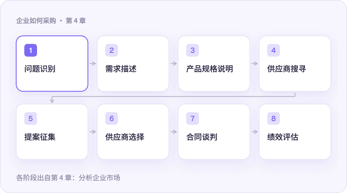 企业采购流程的八个阶段