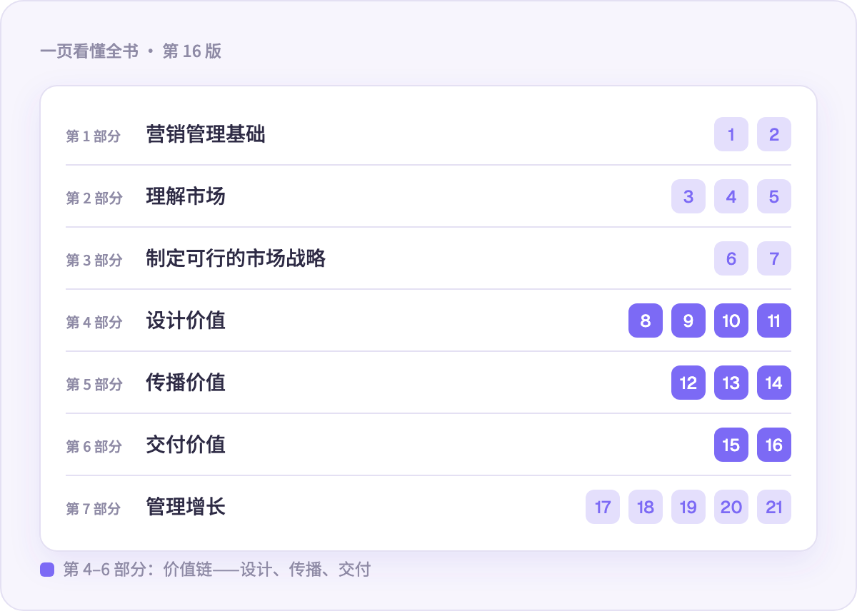 七个部分、21 章:一页看懂第 16 版