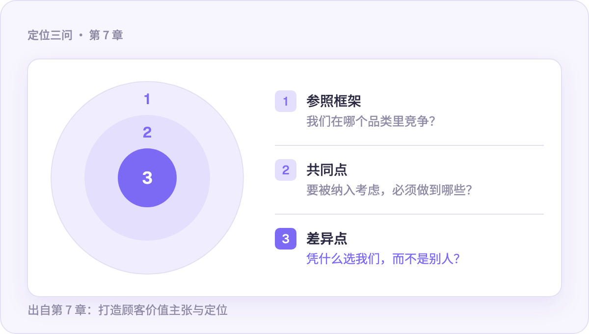 定位三问:参照框架、共同点、差异点